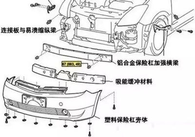 汽車保險杠為什么用塑料造？